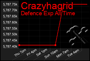 Total Graph of Crazyhagrid