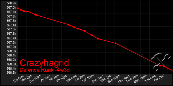 Last 31 Days Graph of Crazyhagrid