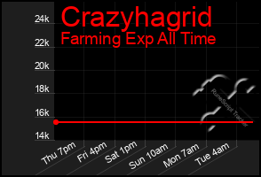 Total Graph of Crazyhagrid
