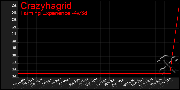 Last 31 Days Graph of Crazyhagrid