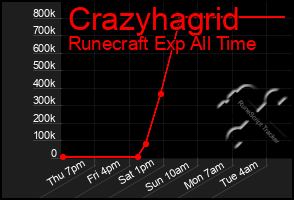 Total Graph of Crazyhagrid