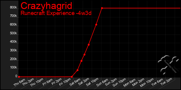 Last 31 Days Graph of Crazyhagrid