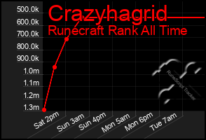 Total Graph of Crazyhagrid