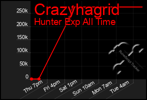 Total Graph of Crazyhagrid