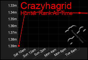 Total Graph of Crazyhagrid