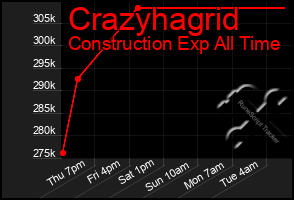 Total Graph of Crazyhagrid