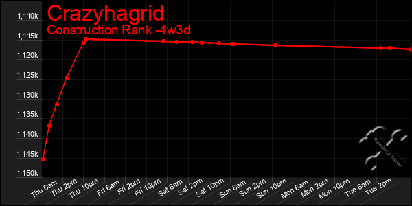 Last 31 Days Graph of Crazyhagrid