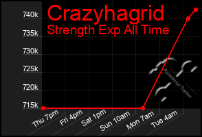 Total Graph of Crazyhagrid