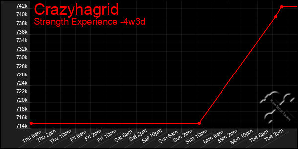 Last 31 Days Graph of Crazyhagrid