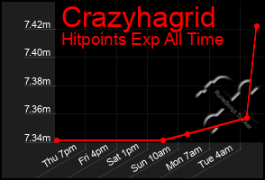 Total Graph of Crazyhagrid