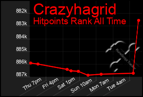Total Graph of Crazyhagrid