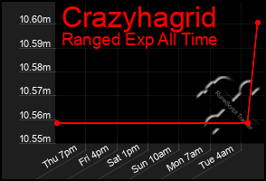 Total Graph of Crazyhagrid