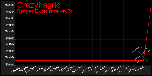 Last 31 Days Graph of Crazyhagrid