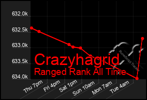 Total Graph of Crazyhagrid