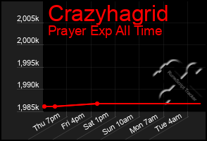 Total Graph of Crazyhagrid