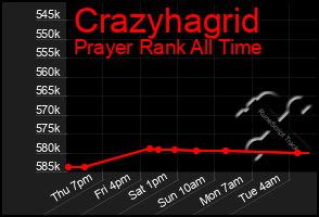 Total Graph of Crazyhagrid
