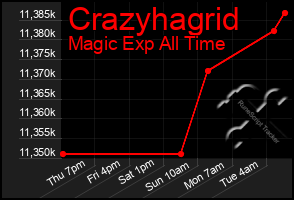 Total Graph of Crazyhagrid