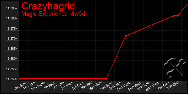Last 31 Days Graph of Crazyhagrid