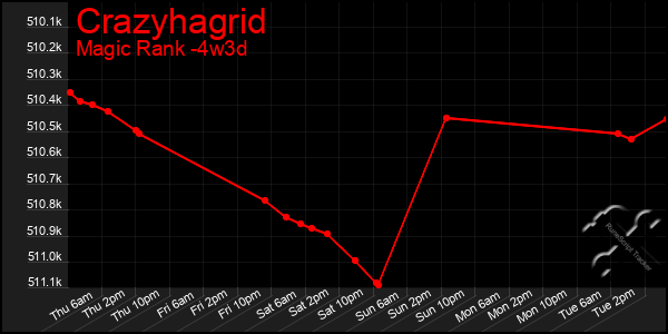 Last 31 Days Graph of Crazyhagrid