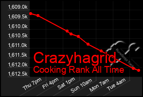 Total Graph of Crazyhagrid
