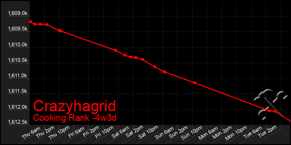 Last 31 Days Graph of Crazyhagrid