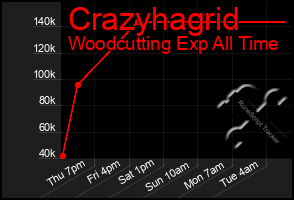Total Graph of Crazyhagrid