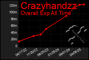 Total Graph of Crazyhandzz