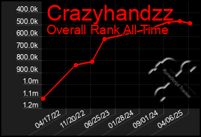 Total Graph of Crazyhandzz