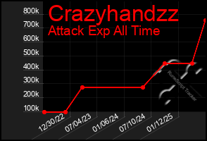 Total Graph of Crazyhandzz