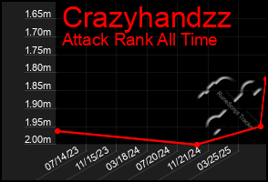 Total Graph of Crazyhandzz