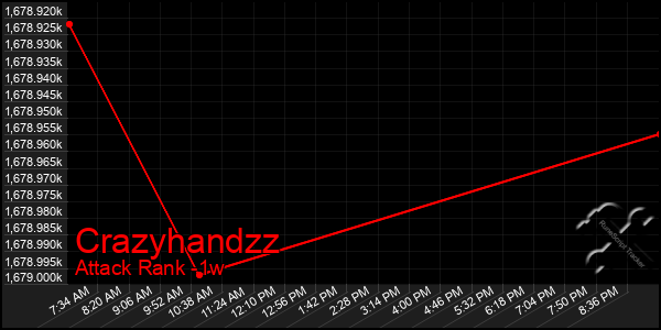 Last 7 Days Graph of Crazyhandzz