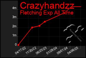 Total Graph of Crazyhandzz