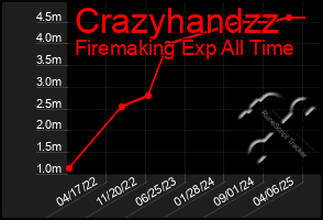 Total Graph of Crazyhandzz