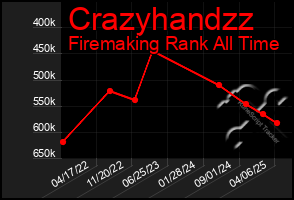 Total Graph of Crazyhandzz