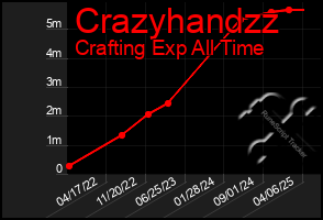 Total Graph of Crazyhandzz