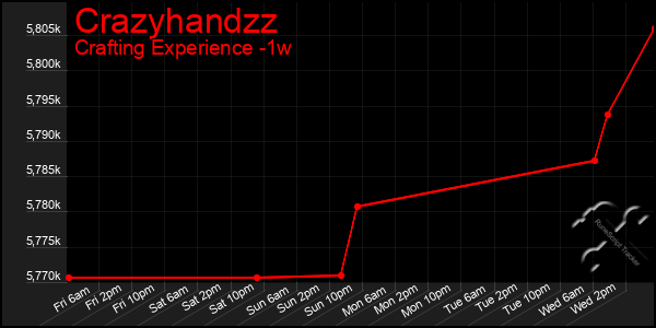 Last 7 Days Graph of Crazyhandzz