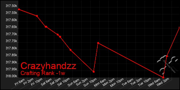 Last 7 Days Graph of Crazyhandzz