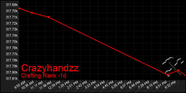Last 24 Hours Graph of Crazyhandzz