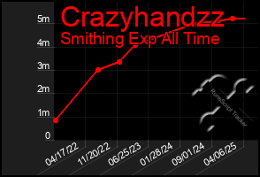 Total Graph of Crazyhandzz
