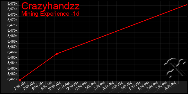 Last 24 Hours Graph of Crazyhandzz