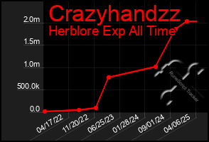 Total Graph of Crazyhandzz