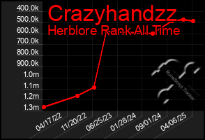 Total Graph of Crazyhandzz
