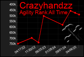 Total Graph of Crazyhandzz