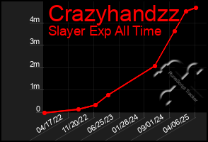 Total Graph of Crazyhandzz
