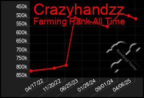 Total Graph of Crazyhandzz
