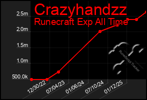 Total Graph of Crazyhandzz