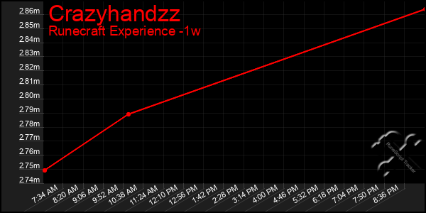 Last 7 Days Graph of Crazyhandzz