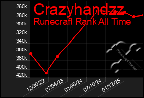 Total Graph of Crazyhandzz