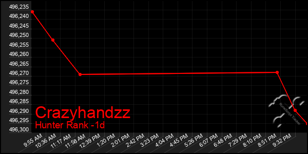 Last 24 Hours Graph of Crazyhandzz