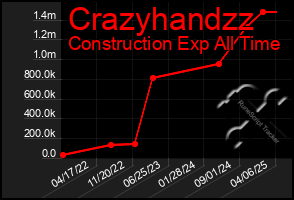 Total Graph of Crazyhandzz